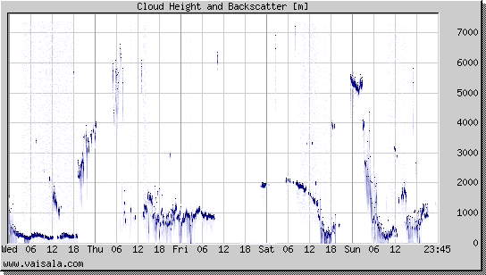 Cloud Height and Backscatter