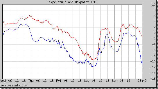 Temperature and Dewpoint