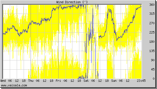 Wind Direction