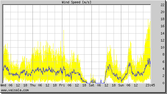 Wind Speed