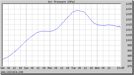 Air Pressure