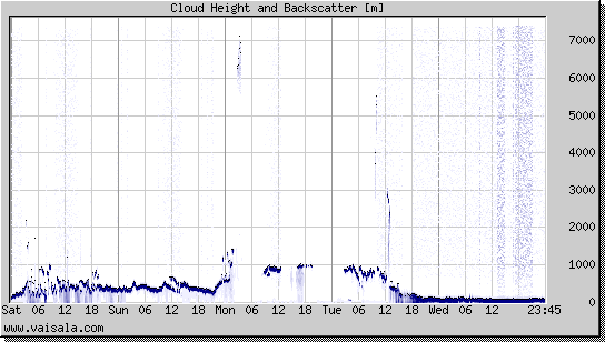 Cloud Height and Backscatter