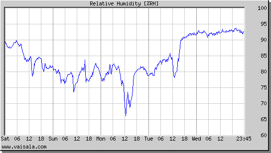 Relative Humidity