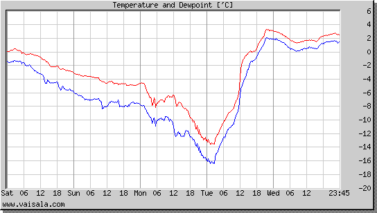 Temperature and Dewpoint