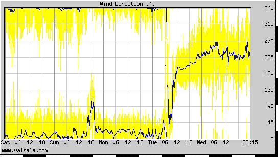 Wind Direction