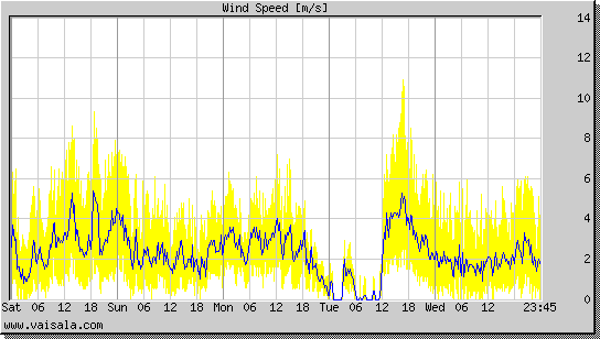 Wind Speed