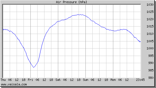 Air Pressure