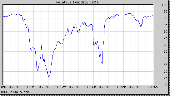 Relative Humidity