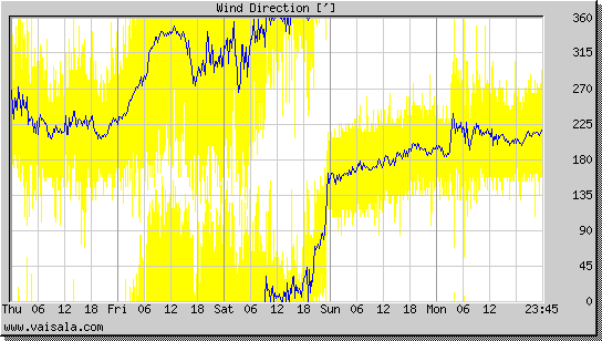 Wind Direction