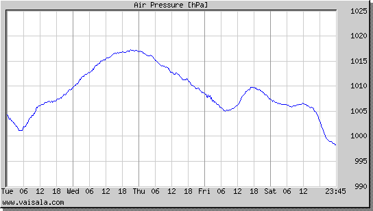 Air Pressure