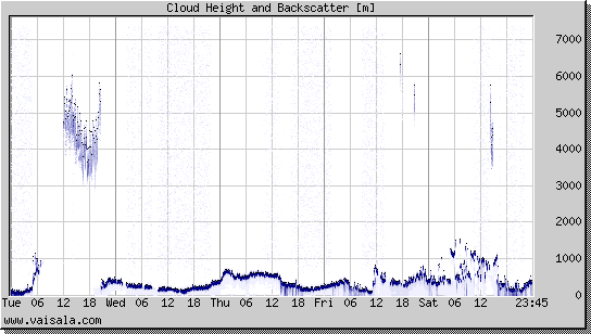 Cloud Height and Backscatter