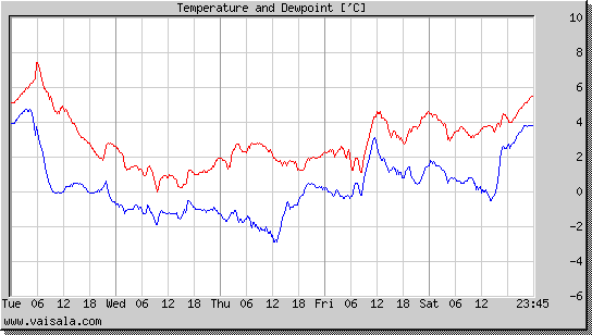 Temperature and Dewpoint