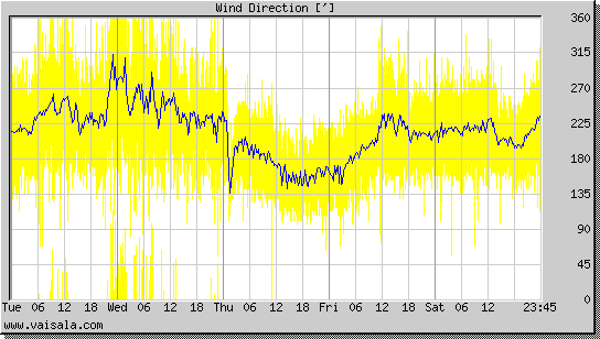 Wind Direction