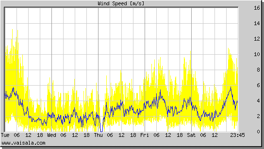 Wind Speed