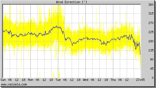 Wind Direction