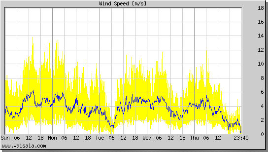 Wind Speed