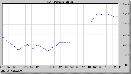 Air Pressure