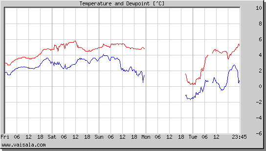 Temperature and Dewpoint