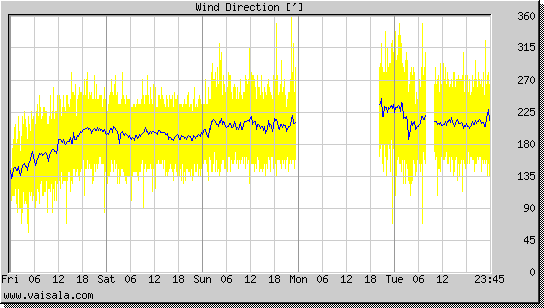 Wind Direction