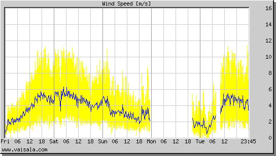 Wind Speed