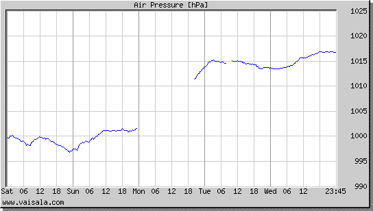 Air Pressure