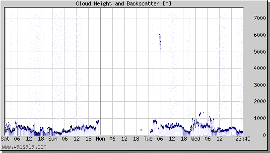 Cloud Height and Backscatter
