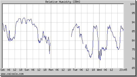 Relative Humidity