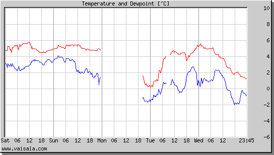 Temperature and Dewpoint