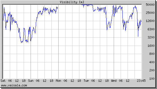 Visibility