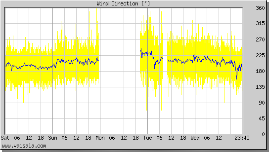 Wind Direction