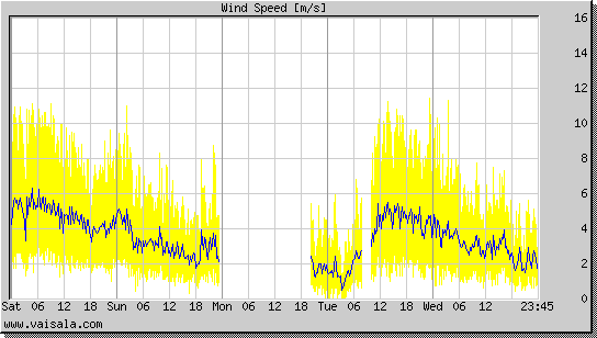 Wind Speed