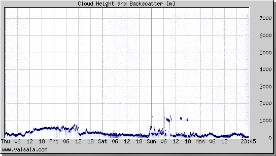 Cloud Height and Backscatter