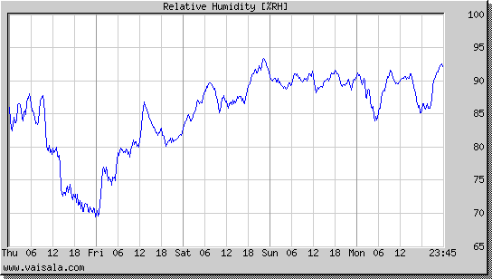 Relative Humidity