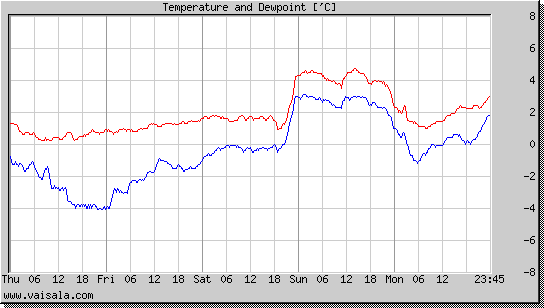 Temperature and Dewpoint