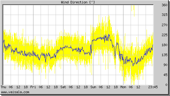 Wind Direction