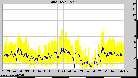 Wind Speed