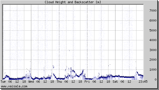 Cloud Height and Backscatter