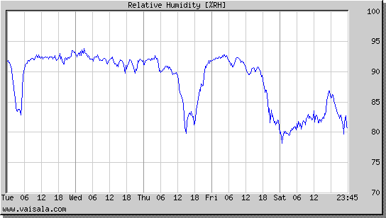 Relative Humidity