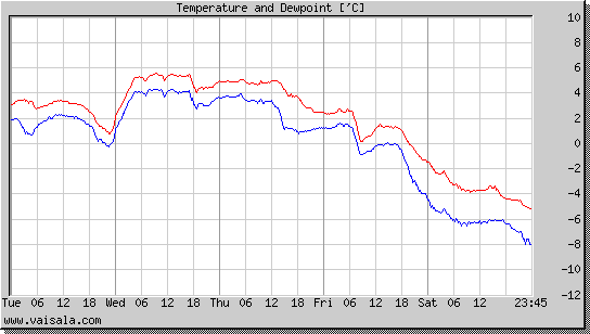 Temperature and Dewpoint