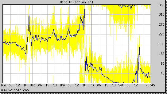 Wind Direction