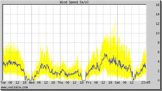 Wind Speed