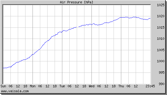 Air Pressure