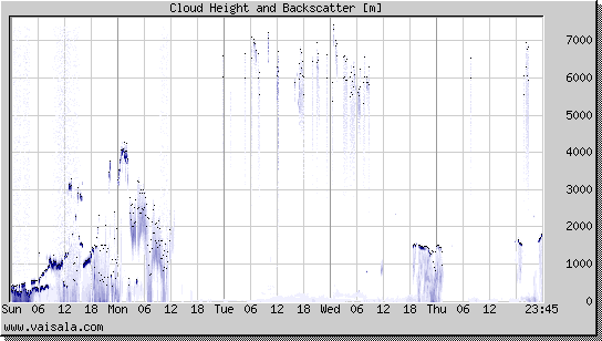 Cloud Height and Backscatter