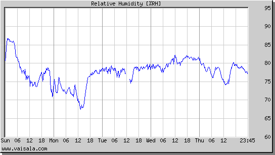 Relative Humidity