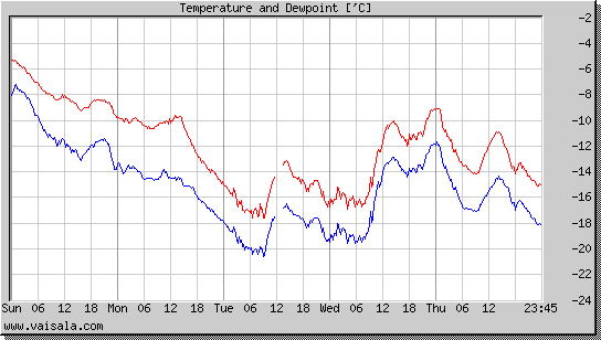 Temperature and Dewpoint