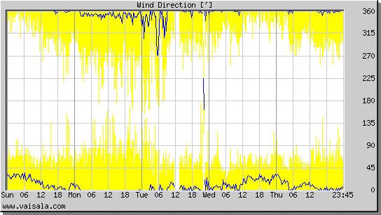 Wind Direction