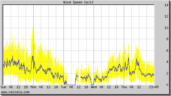 Wind Speed