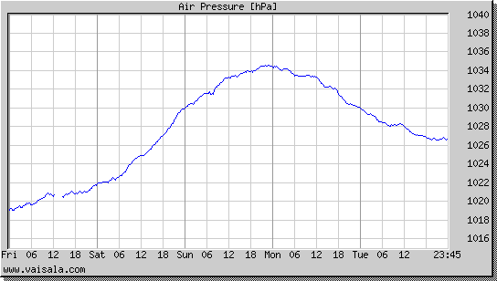 Air Pressure