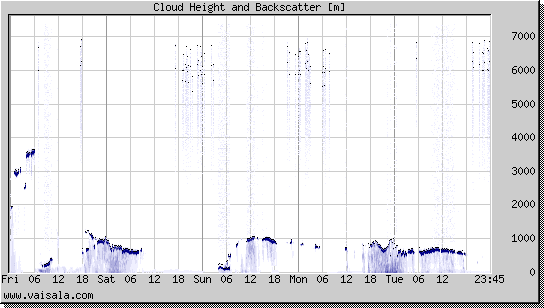 Cloud Height and Backscatter