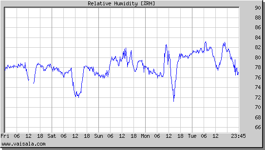 Relative Humidity